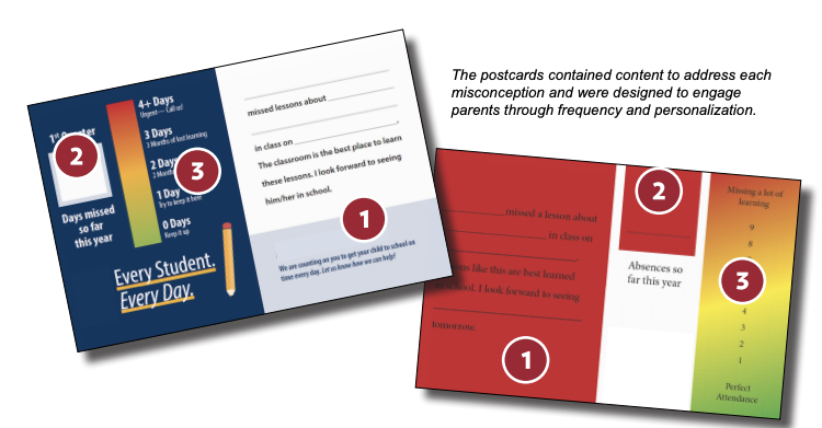 Sample postcards (Source: Proving Ground )