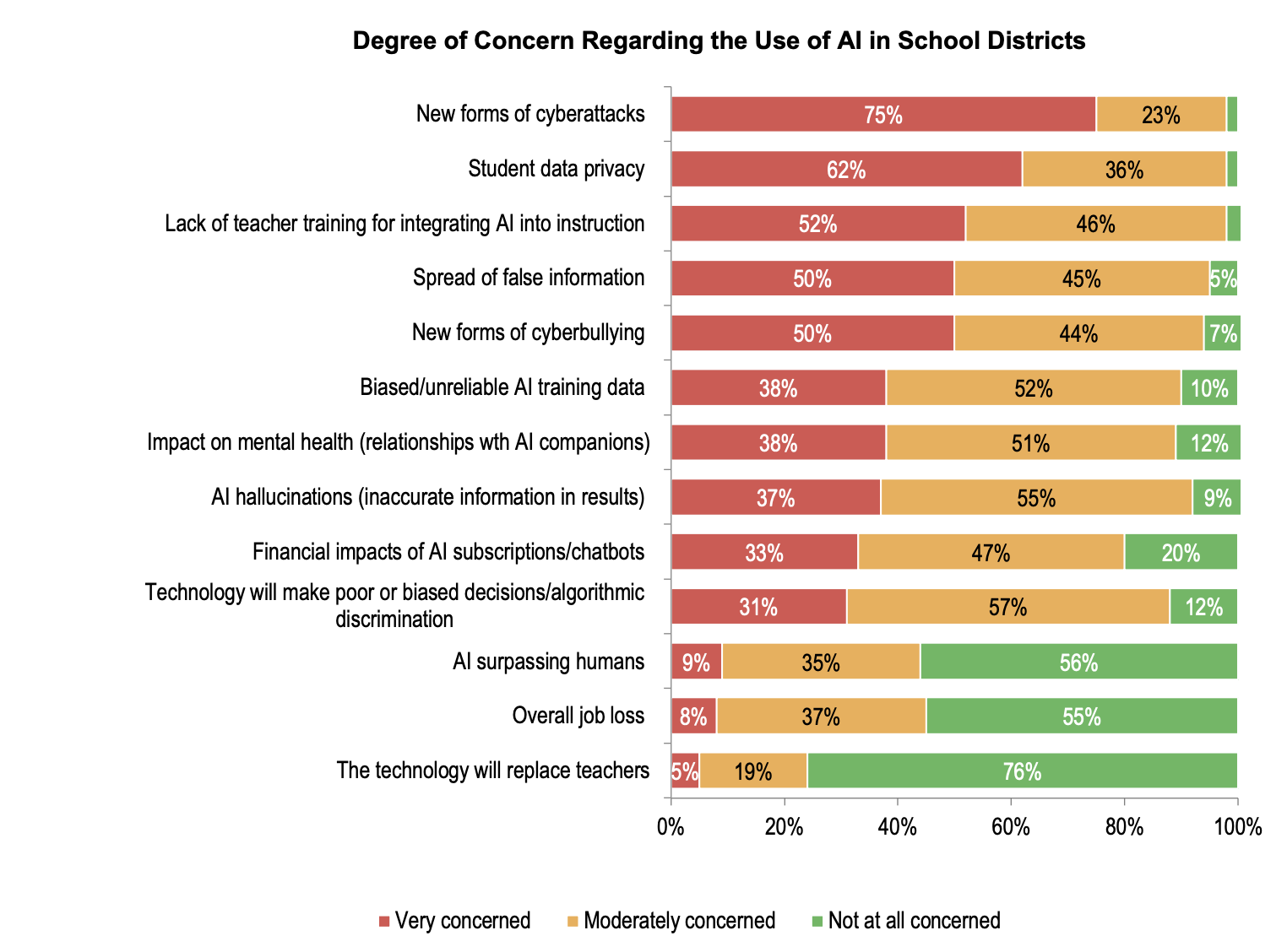 The CoSN annual EdTech Report shows districts are concerned about AI fast-tracking more cyber attacks in coming years.