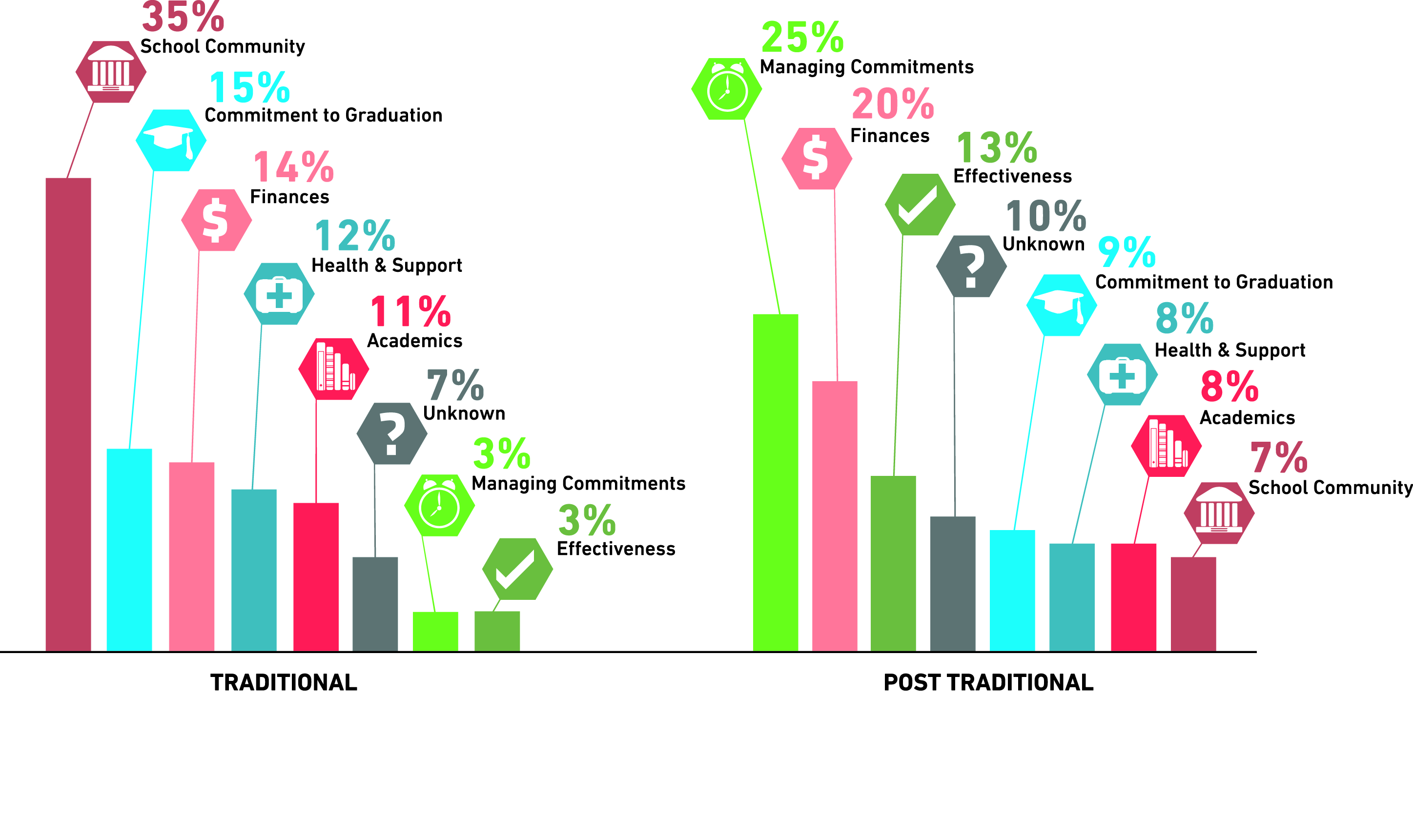 Figure: Primary dropout reasons for traditional and post-traditional students failing to persist into a second year.