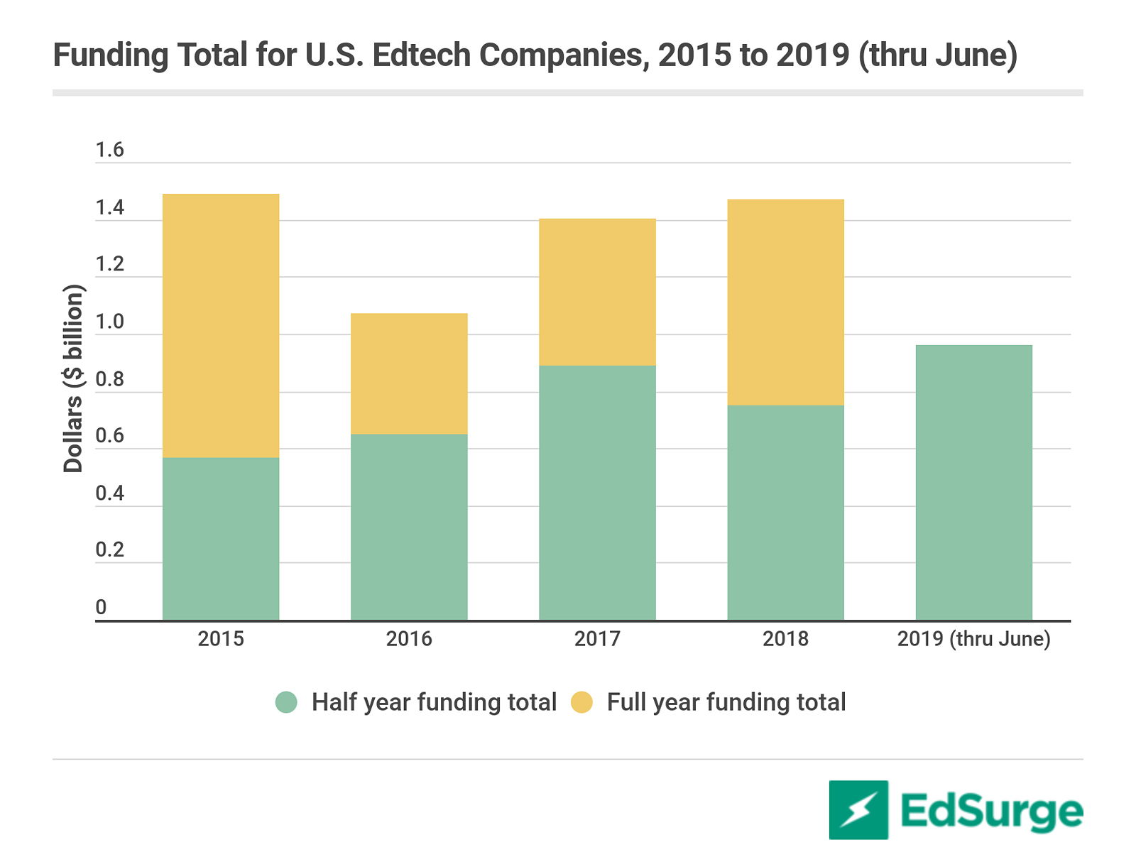 US education technology investment total funding, 2015-2019H1