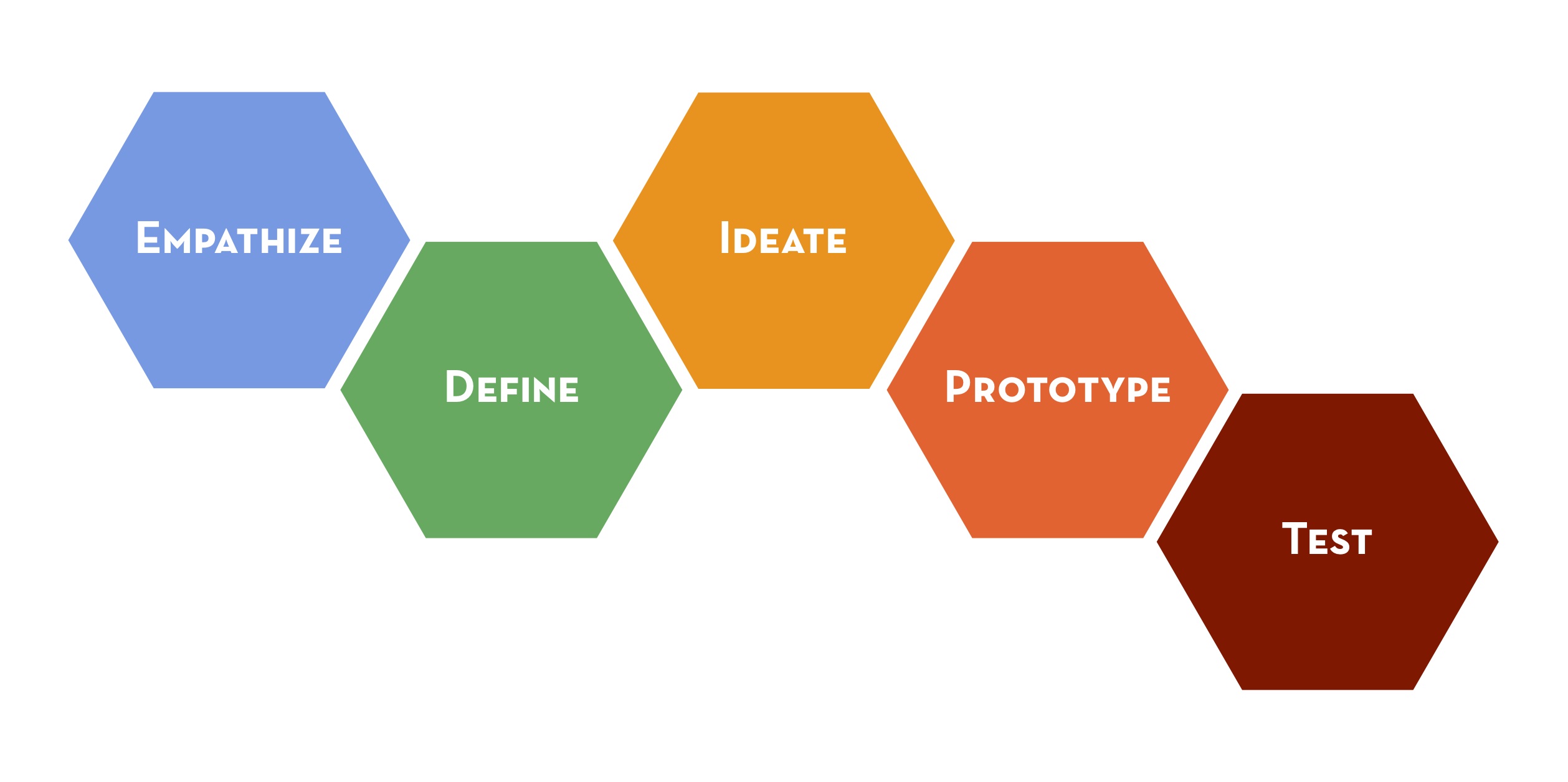 Stanford d.school's design thinking process.
