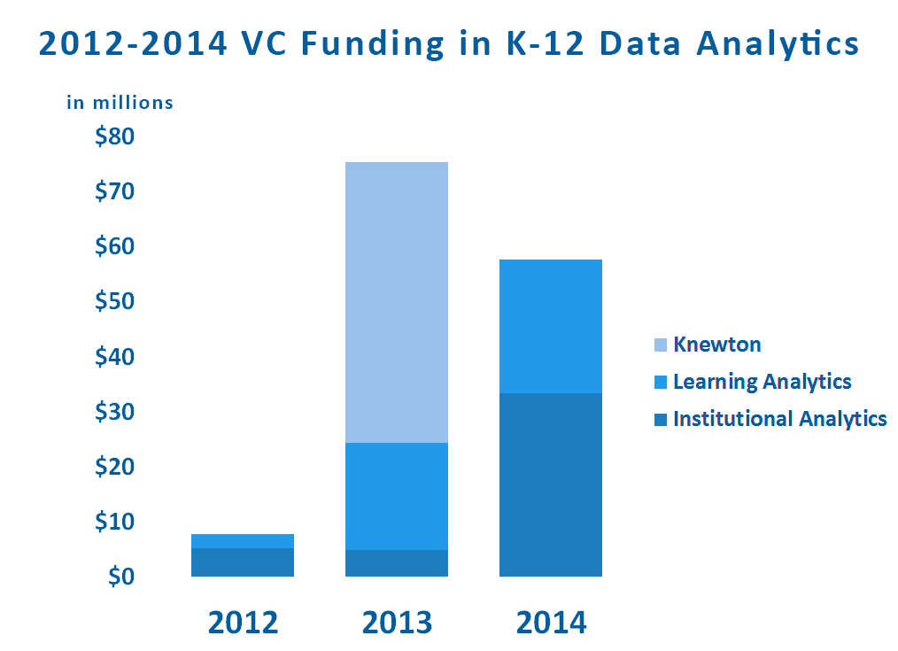 Source: EdSurge Ka'Ching Report. (Note: Knewton has been shown separately due to size of investment)