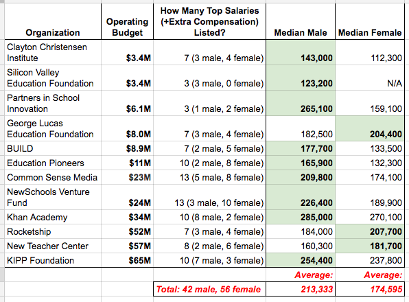 SOURCE: (990 Forms from GuideStar, Foundation Center, and nonprofit websites)