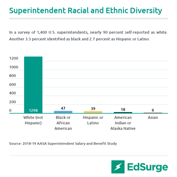 Superintendent Diversity