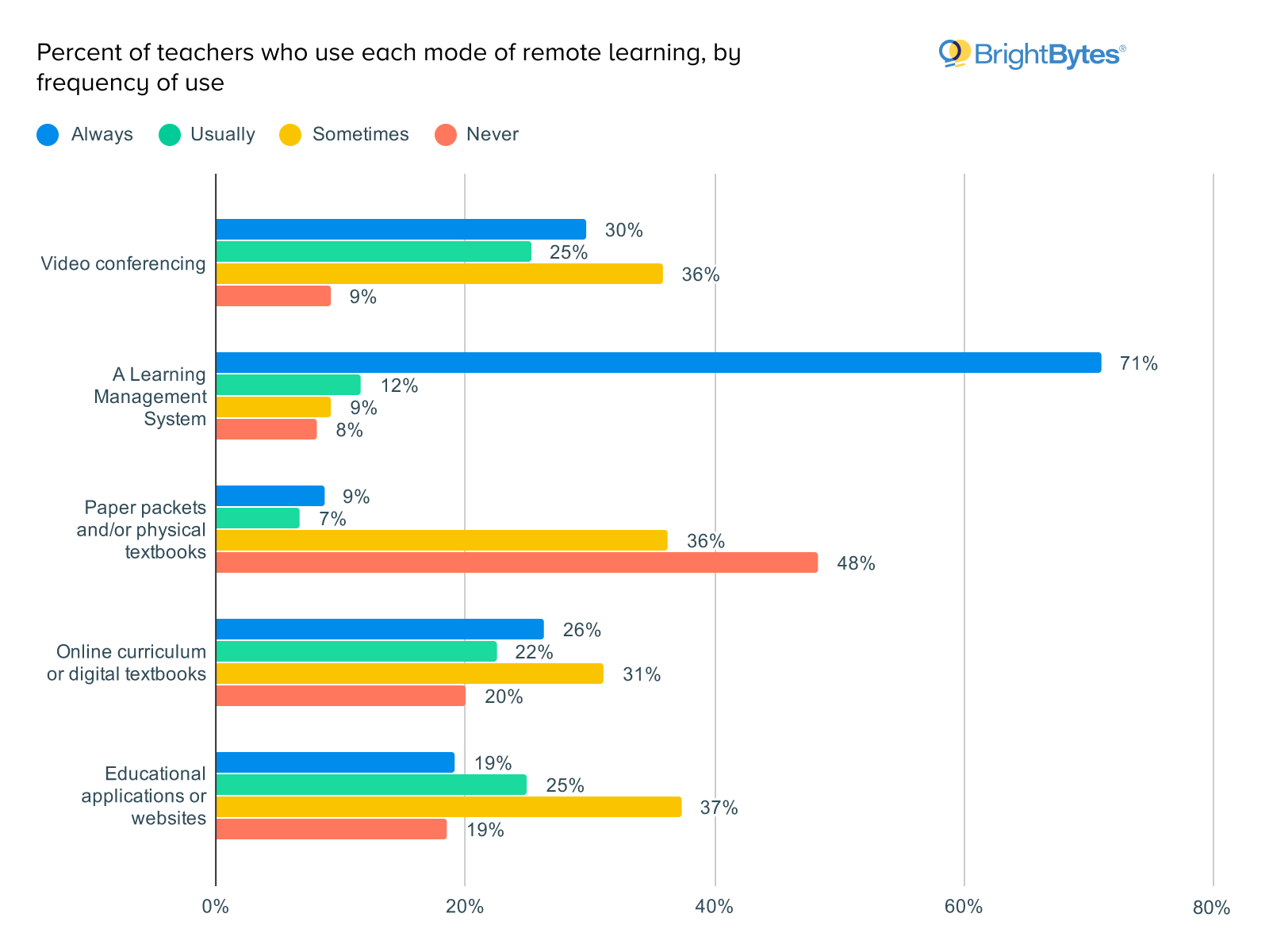 Brightbytes remote learning survey: teacher usage of education technology
