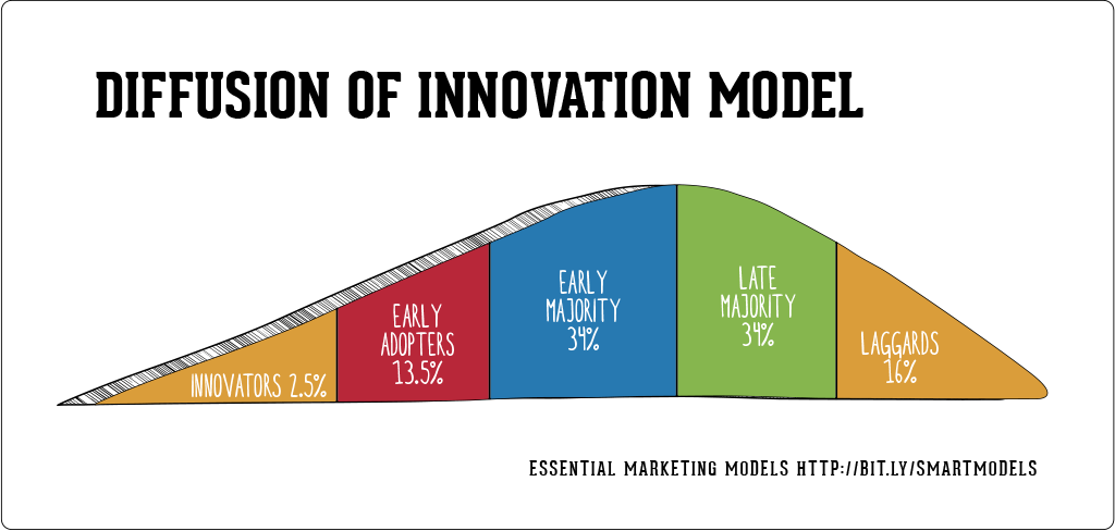 Source: Smart Insights