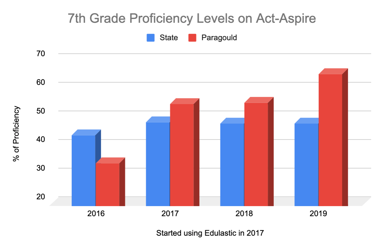 ACT Aspire Data (Source: Paragould School District)