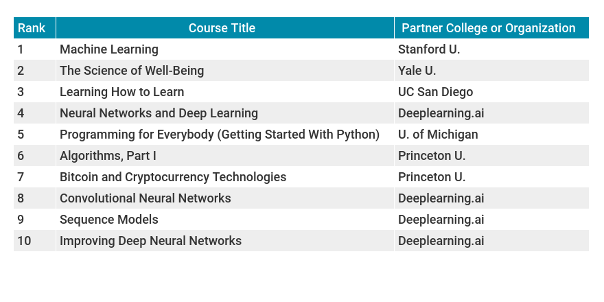 Source: Coursera