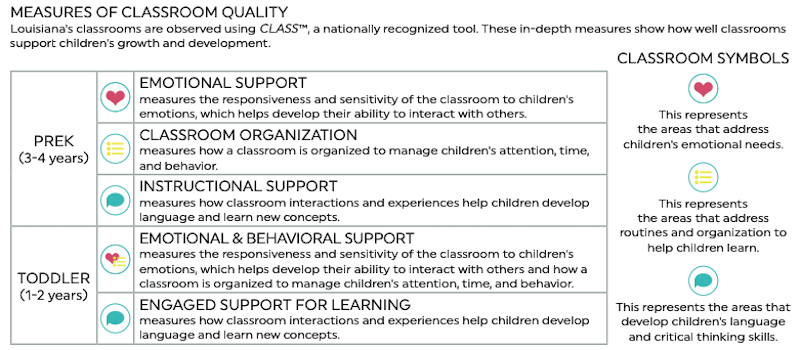 Measures of classroom quality; Source: Louisiana Department of Education