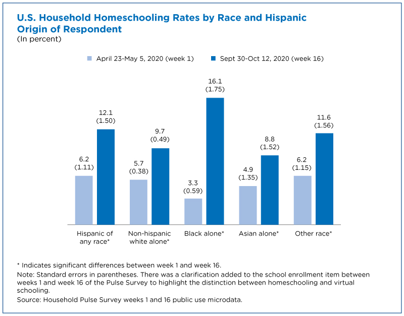 U.S. Census Bureau: Household Pulse Survey