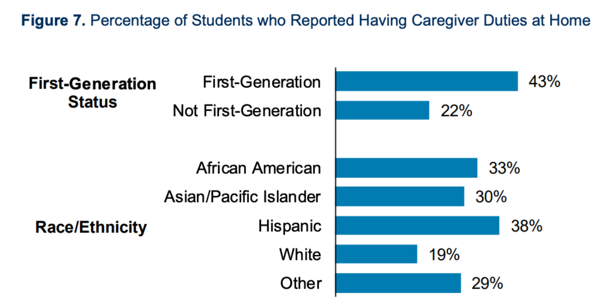 Percentage of students who reported having caregiver duties at home. ( ACT Center for Equity in Learnin g)
