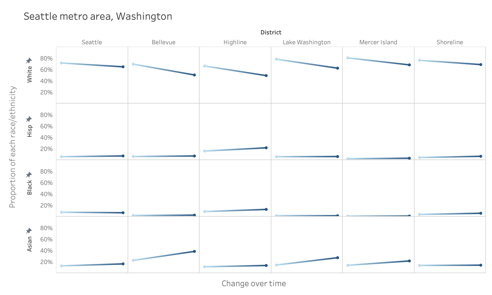 Source: American Community Survey. Visualization by Nadia Tamez-Robledo.