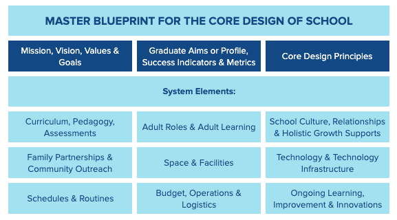 Figure 1. System elements brought together in a blueprint for the core design of school. (Source: Transcend )