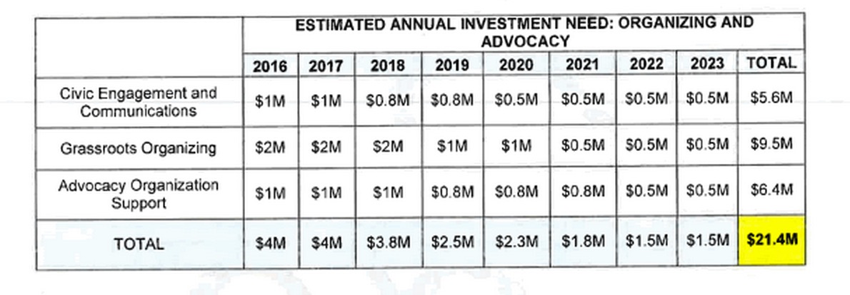 Organizing and Advocacy Expenses, Great Public Schools Now report