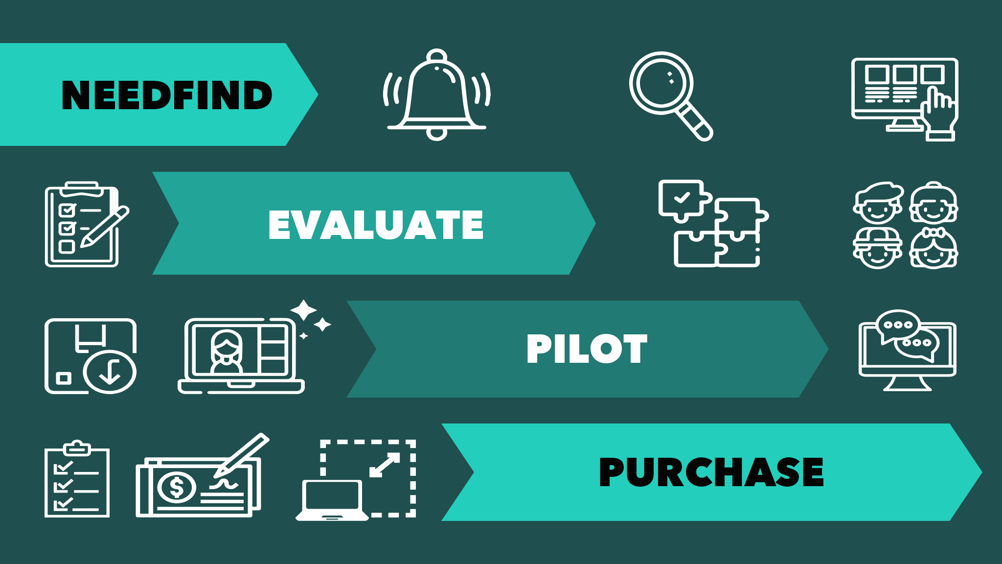 Key stages of the procurement journey