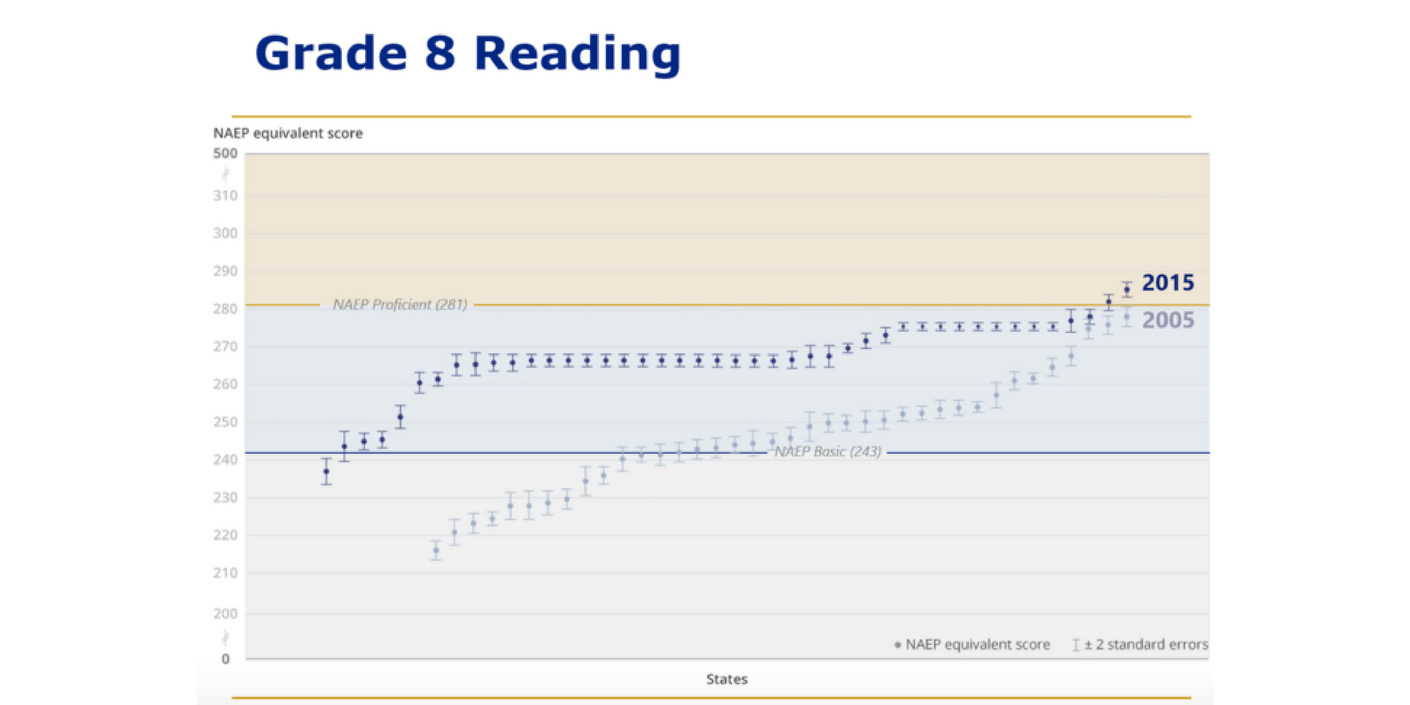 Graph comparing 2005 state proficiency standard levels with 2015, Source: U.S. Department of Education, National Center for Education Statistics
