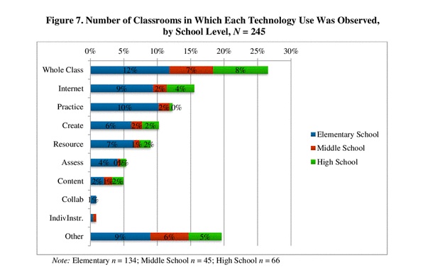 What tools are those classrooms using?