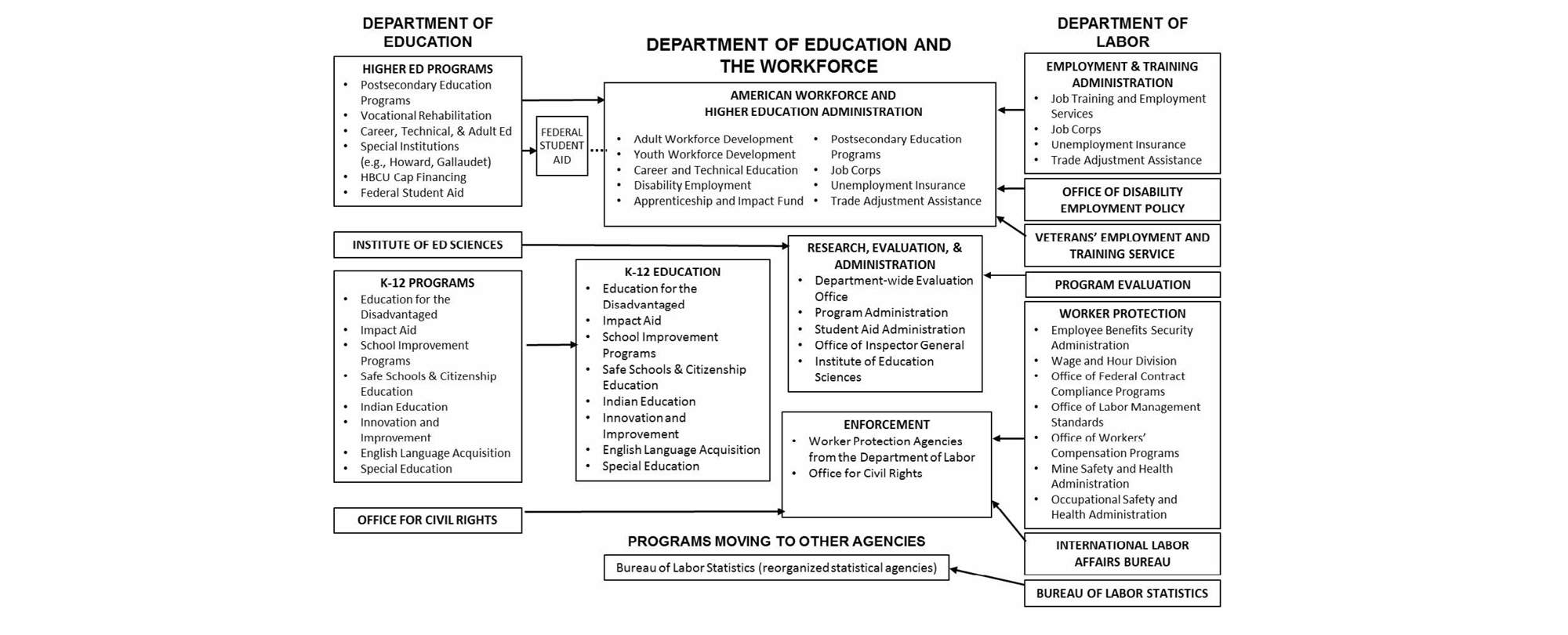 Source: White House: “Delivering Government Solutions in the 21st Century Reform Plan and Reorganization Recommendations” (PDF)