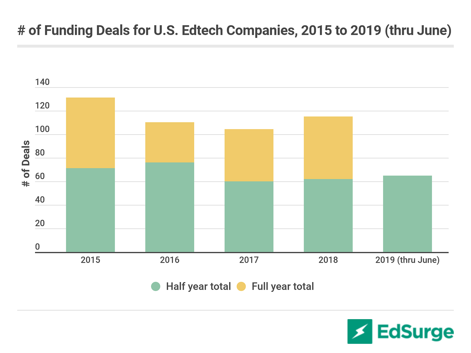 US education technology investment total deals, 2015-2019H1