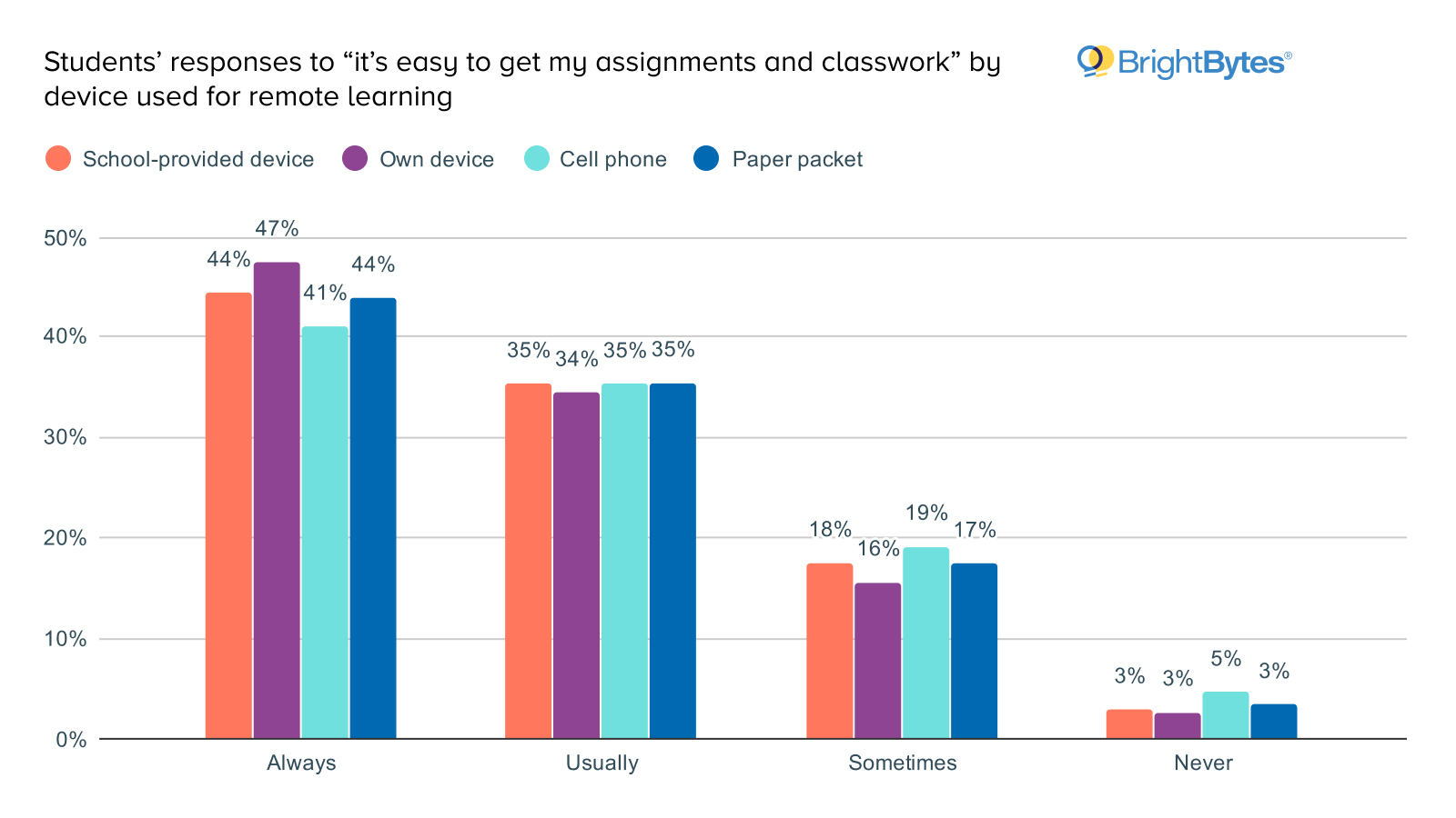 Source (for all charts in article): BrightBytes survey