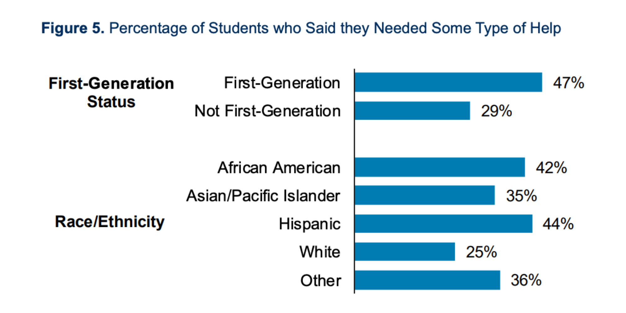 Percentage of students who said they needed some type of help. ( ACT Center for Equity in Learning )