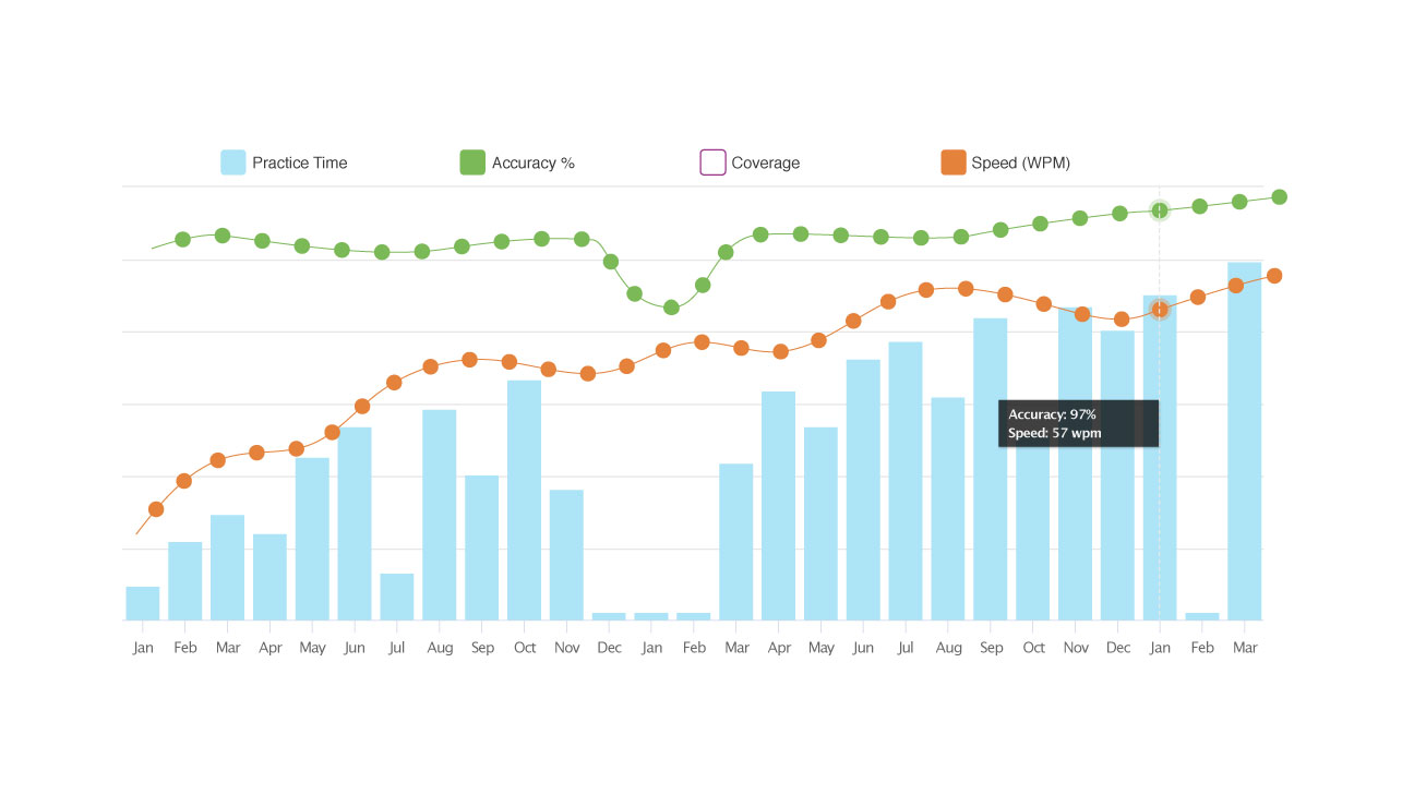 Student reporting made easy with TypingClub’s Progress Chart (Image credit: TypingClub)