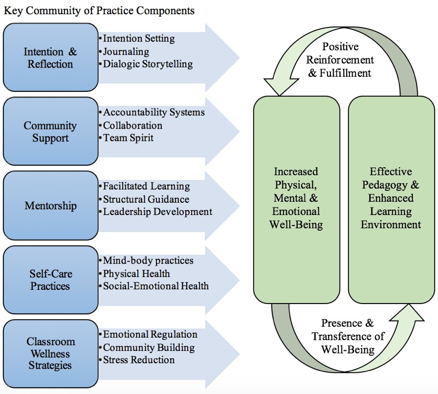 The positive cycle of teacher well-being and effective teaching and learning. Source: Breathe For Change. Full sized image here .