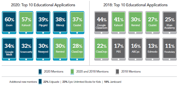 Source: MDR: “ How 2020 Shifted Perceptions of Technology in the Classroom ”