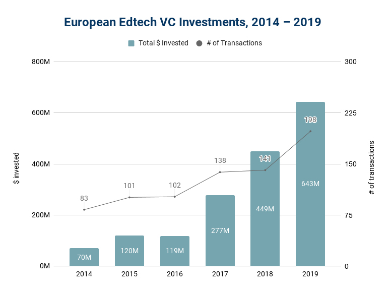 Source: Brighteye Ventures: “ The European EdTech Funding Report 2020 .” Figures exclude growth, private equity, grants and debt financing deals.