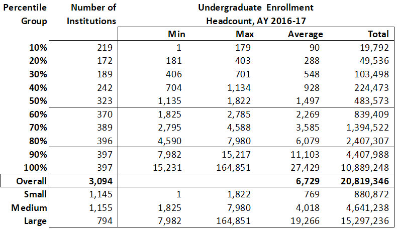 undergraduate enrollment headcount chart