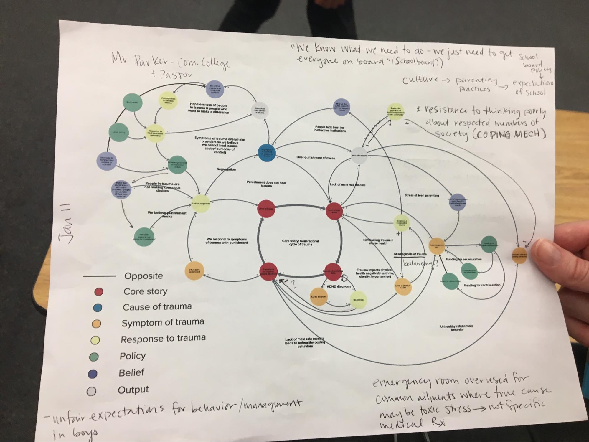 A rough first draft of their systems map, oriented around the “core story” of intergenerational trauma.