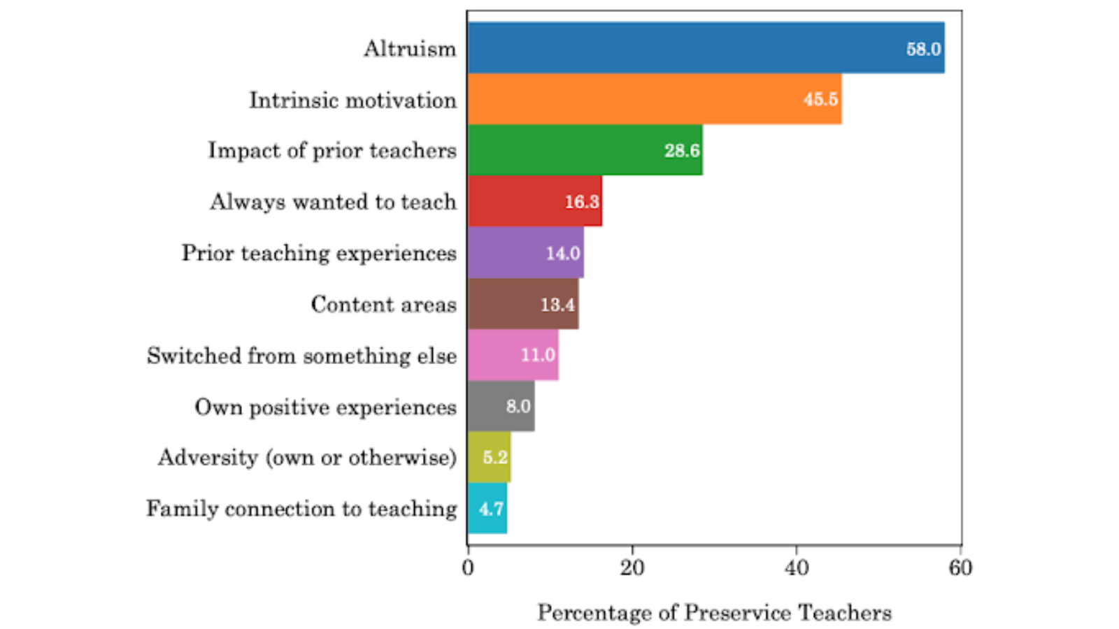 Top 10 preservice teacher motivations