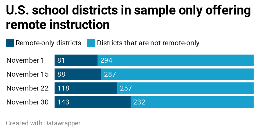 Remote-only instruction fall 2020