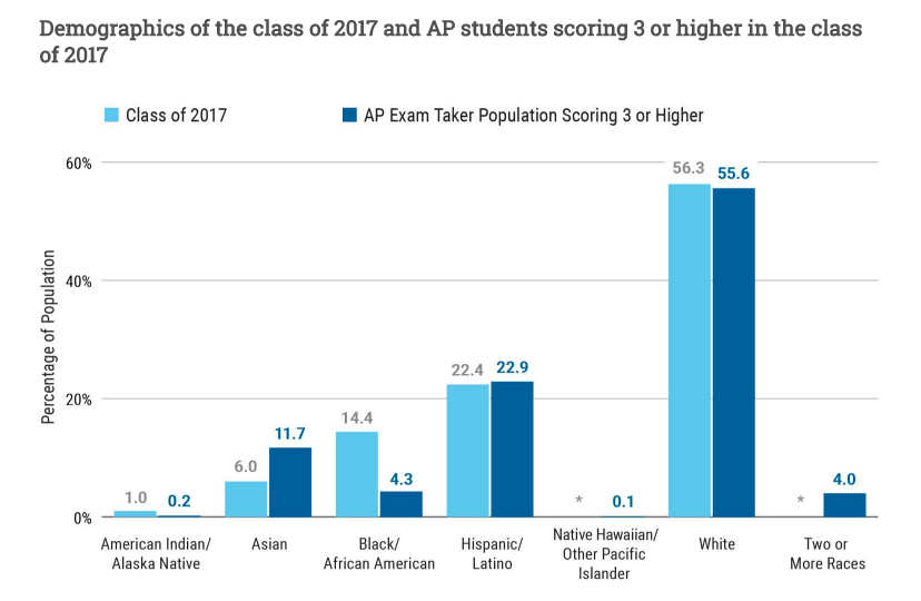 AP results for the Class of 2017. Photo Credit: College Board