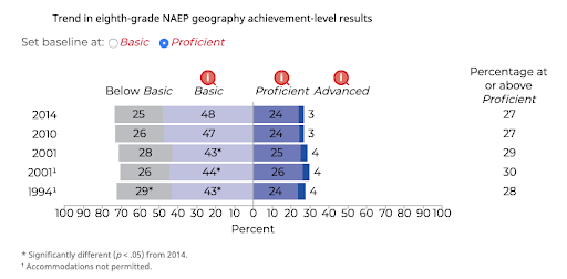Results from NAEP's geography exam from the past 25 years reveal that less than a third of students are proficient in the subject.
