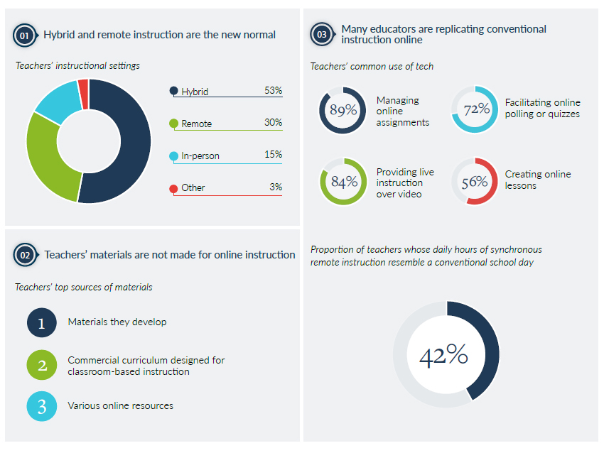 Source: Clayton Christensen Institute: “ Breaking the Mold: How a Global Pandemic Unlocks Innovation in K-12 Instruction ”