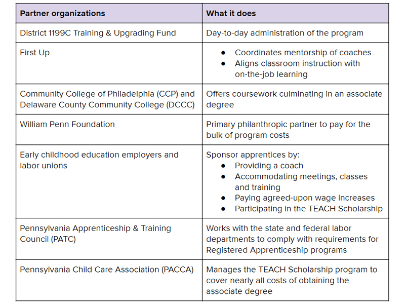 Partner Organizations for Apprentice Program