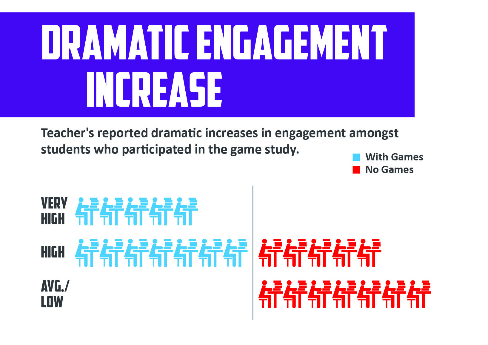 Full size image here. Source: Substantial Integration of Typical Educational Games into Extended Curriculum, by Legends of Learning and Vanderbilt University.