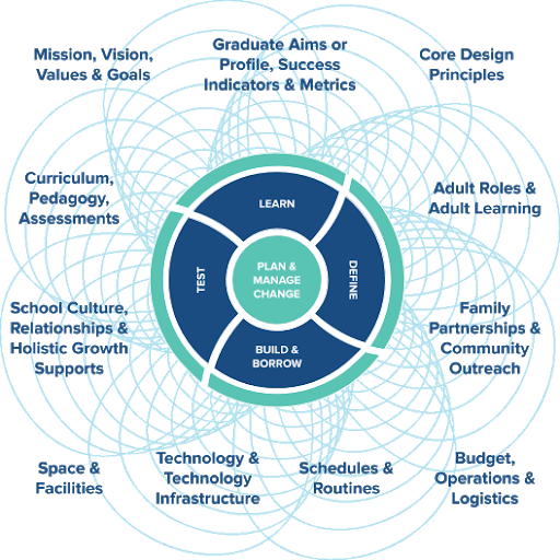 Figure 3. Research and Development Cycle and an integrated Core Design of School. (Source: Transcend)