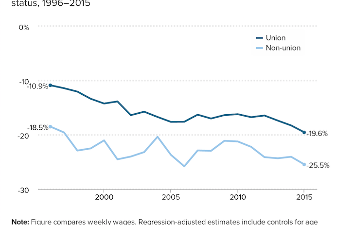 Wage gap between public school teachers and similar workers, by union status, 1996–2015. Source: Economic Policy Institute Report. Note: Figure compares weekly wages. For more details please see the report.