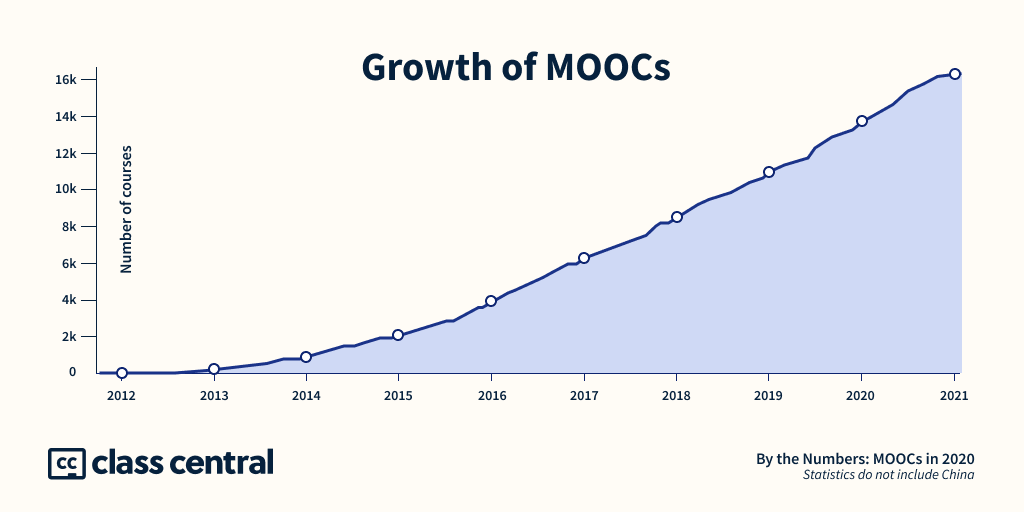 growth_of_MOOCs-1608645406.png
