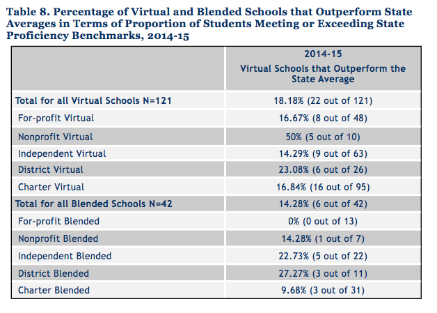 Source: Virtual Schools Report 2016: Directory and Performance Review