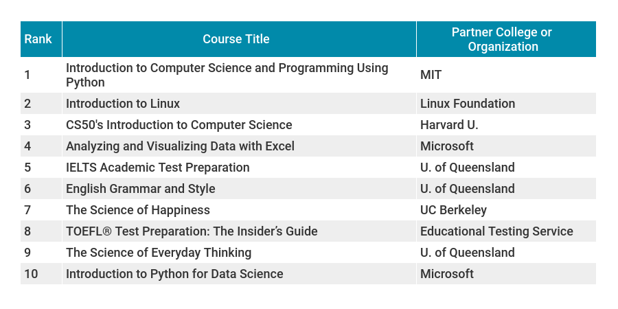 Source: edX