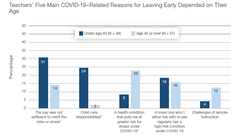 RAND Corporation: “ Stress Topped the Reasons Why Public School Teachers Quit, Even Before COVID-19 .”