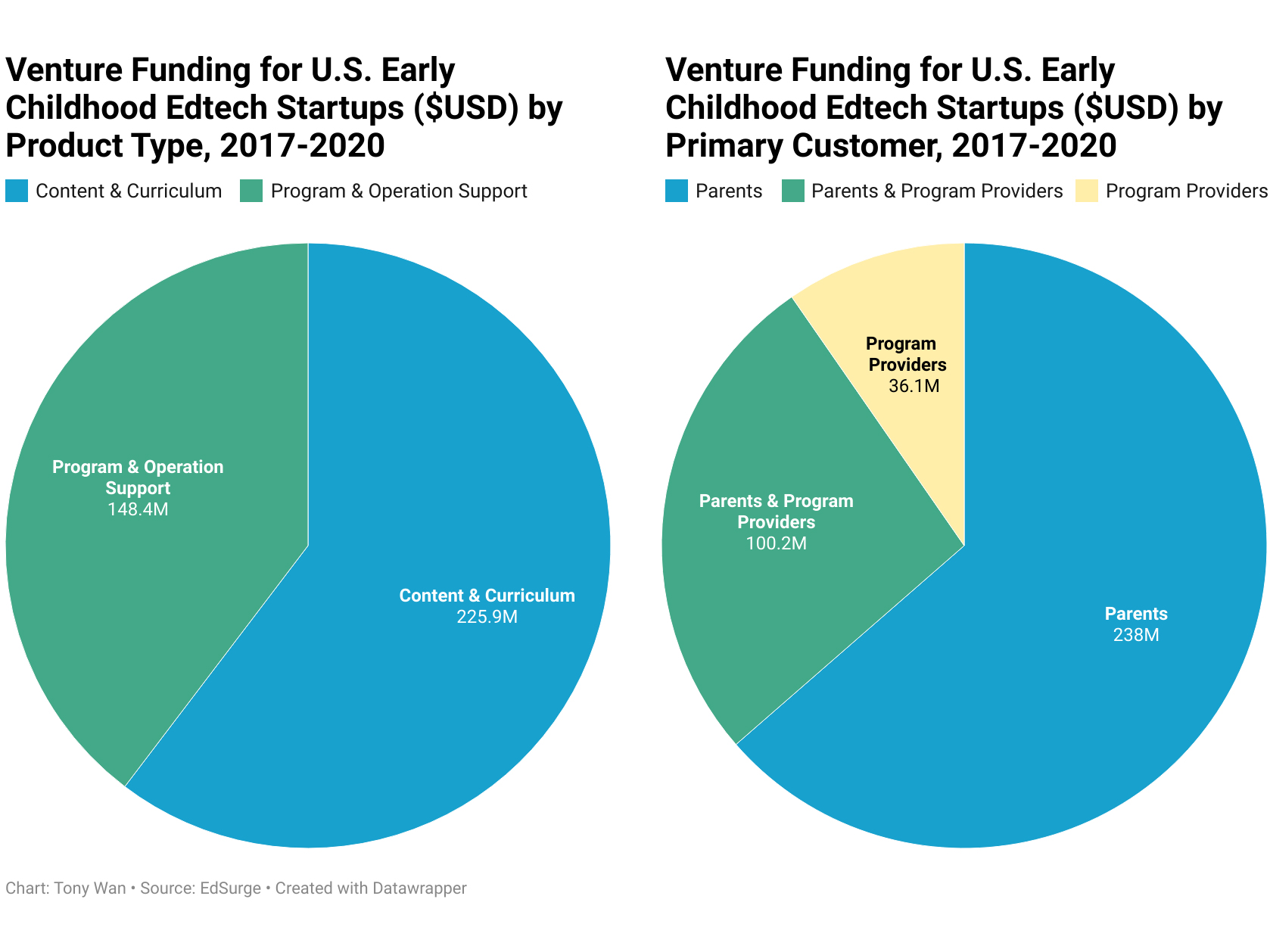 Venture capital for U.S. early education edtech startups by customer and category, 2017-2020