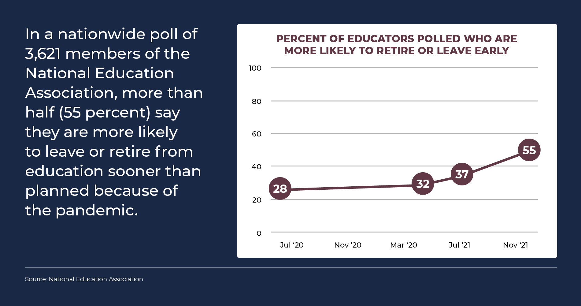 Percent_of_educators_polled_who_are_more_likely_to_retire_or_leave_early_chart-1651252631.png