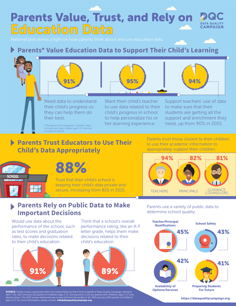 Source: Data Quality Campaign