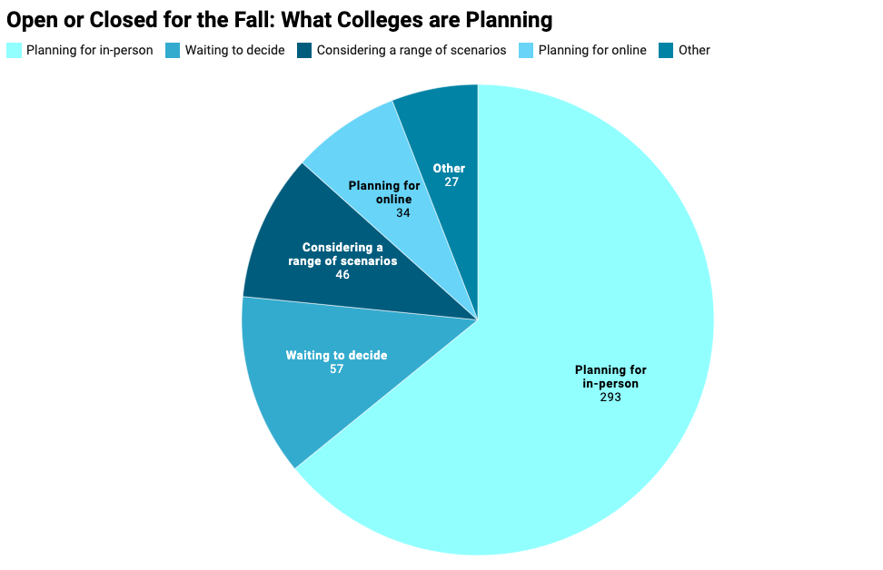 Most U.S. campuses plan to re-open for in-person teaching in the fall, according to a tracker maintained by The Chronicle of Higher Education.