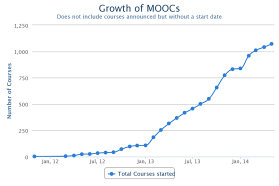 2013-12-19-mooc-growth-558-1428752759-1428758612.jpg
