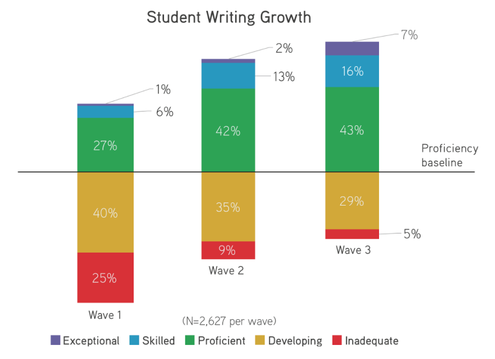Overall change in writing scores for all students. Waves represent different assessment periods within the school year. Source: BHP. Full size image here .